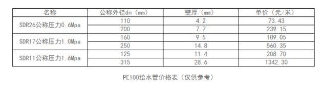 PE100給水管多少（shǎo）錢一米？PE給水管價格表（biǎo）
